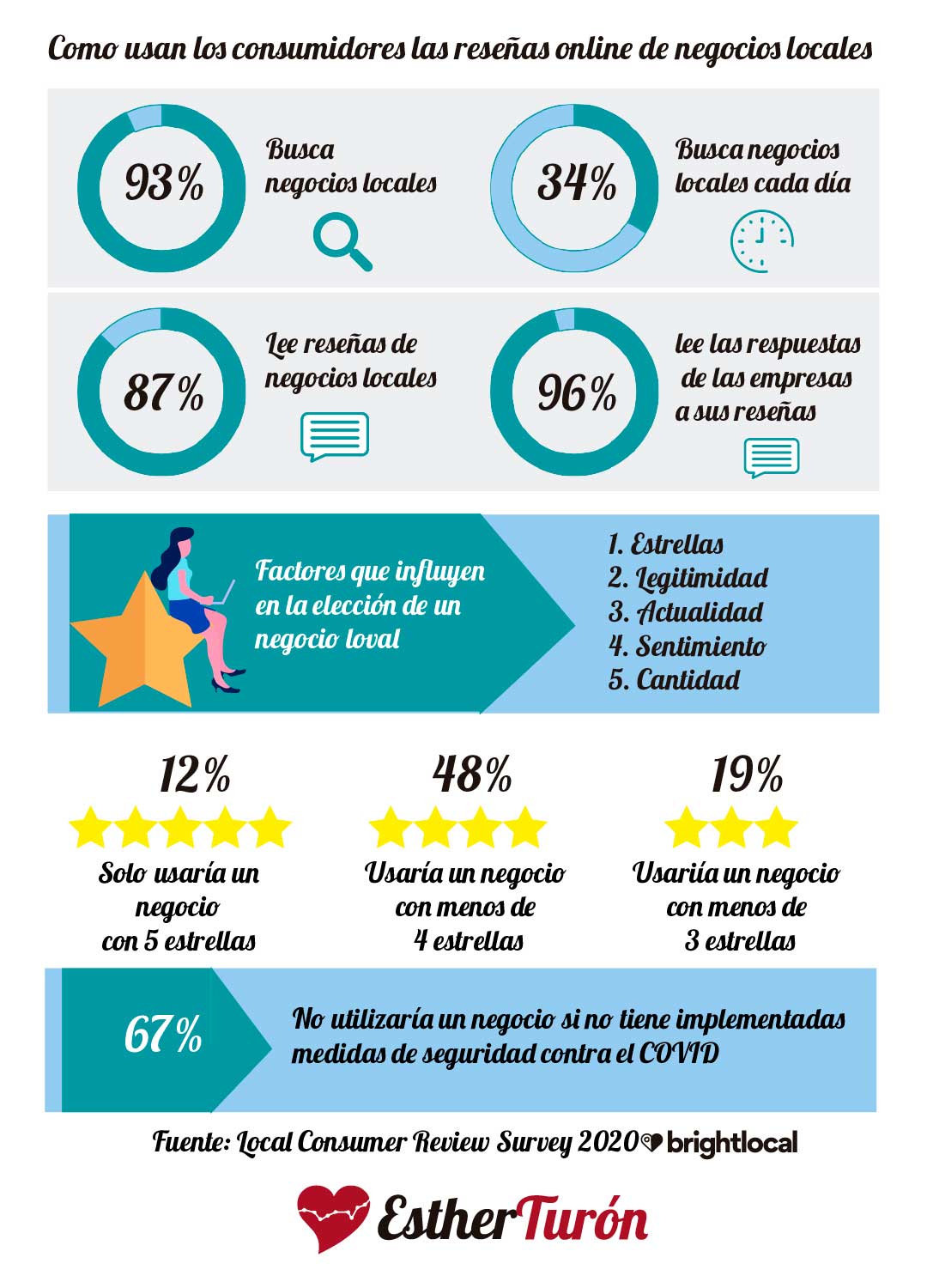 Infografía Brightlocal, Local Consumer Review Survey 2020 